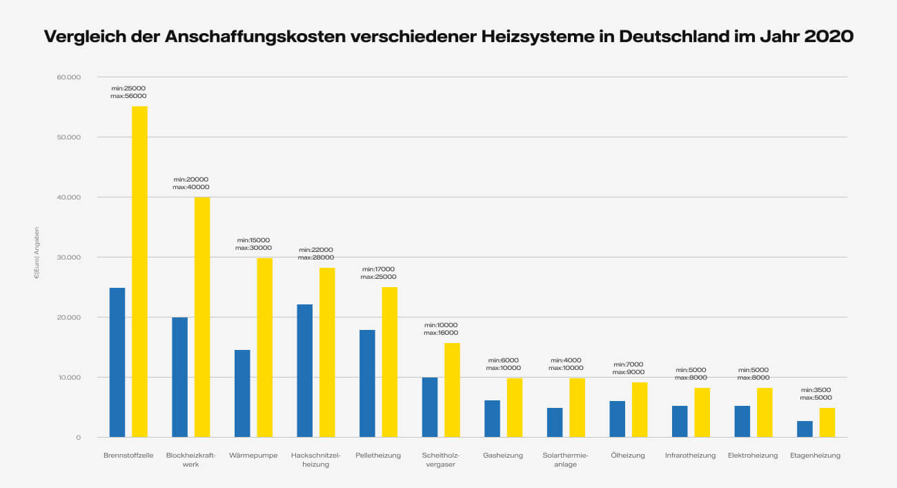 Grafik: Vergleich der Anschaffungskosten verschiedener Heizsysteme in Deutschland im Jahr 2020