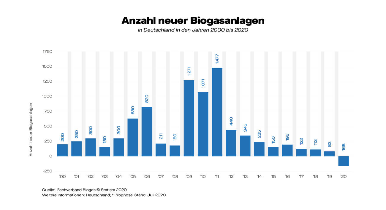 Grafik: Anzahl neuer Biogasanlagen in Deutschland 2000-2020