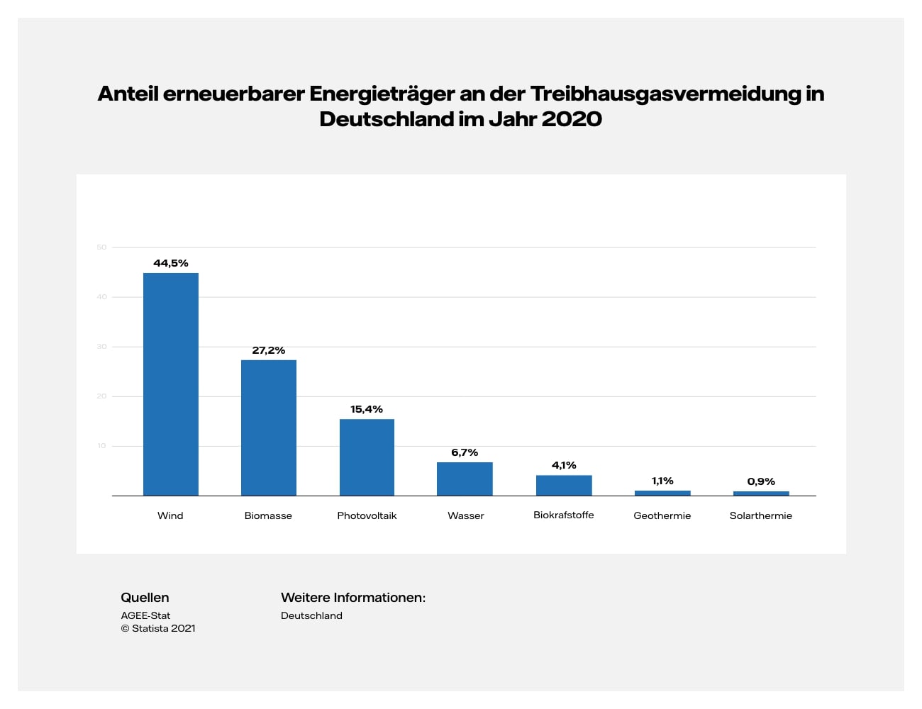 Grafik-Desktop: Anteil erneuerbarer Energieträger an der Treibhausgasvermeidung in Deutschland im Jahr 2020