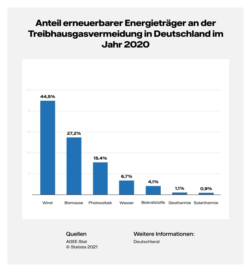 Grafik-Tablet: Anteil erneuerbarer Energieträger an der Treibhausgasvermeidung in Deutschland im Jahr 2020