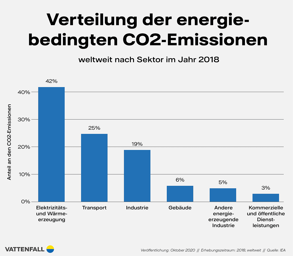 Balkendiagramm: 42 Prozent aller Emissionen stammen aus der Energie- und Wärmeerzeugung. Der Transport sorgt für weitere 25 Prozent an CO2e-Emissionen. 19 Prozent aller Emissionen gehen auf das Konto der Industrie