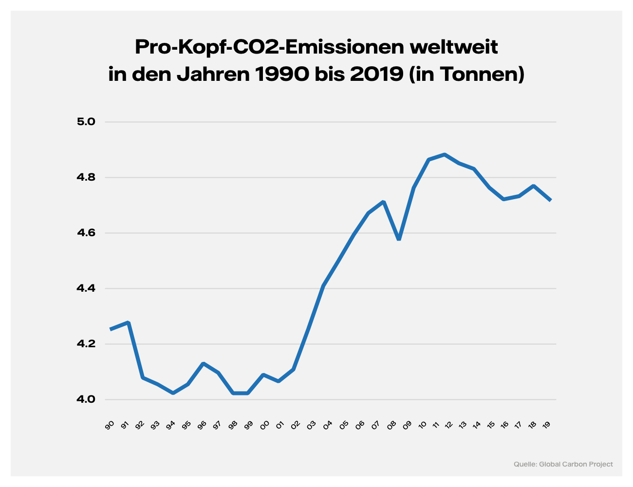 Grafik: Pro-Kopf-CO2-Emissionen weltweit in den Jahren 1990 bis 2019