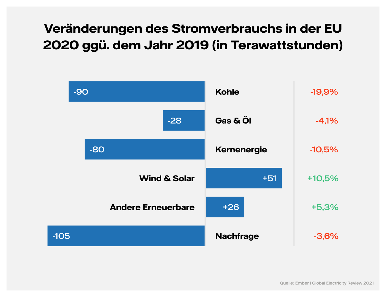 Grafik: Stromverbrauch in der EU - Erneuerbare Energien