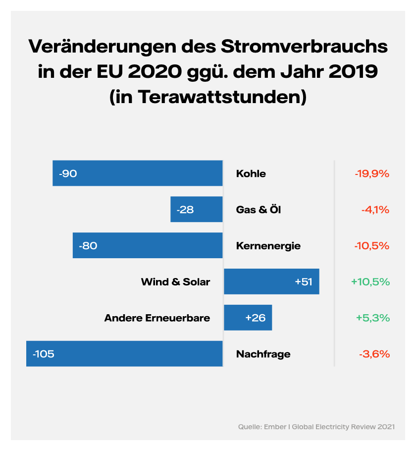 Grafik: Stromverbrauch in der EU - Erneuerbare Energien