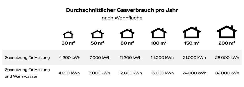  Grafik: Gasverbrauch pro Wohnfläche in Deutschland