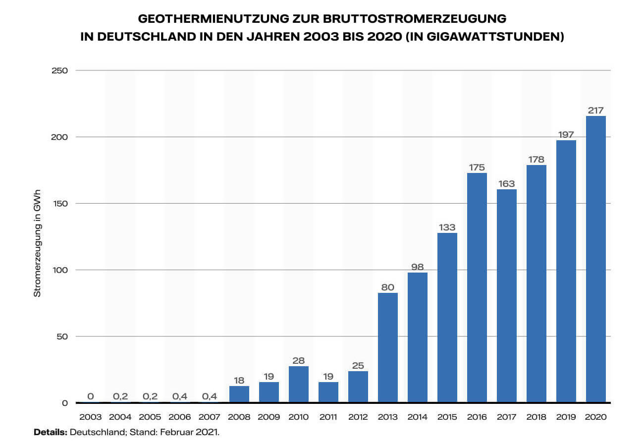 Geothermienutzung zur Bruttostromerzeugung in Deutschland in den Jahren 2003 bis 2020