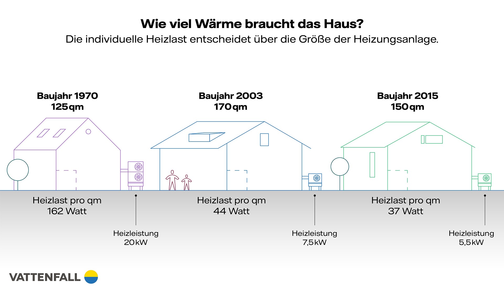 Infografik zur individuellen Heizlast