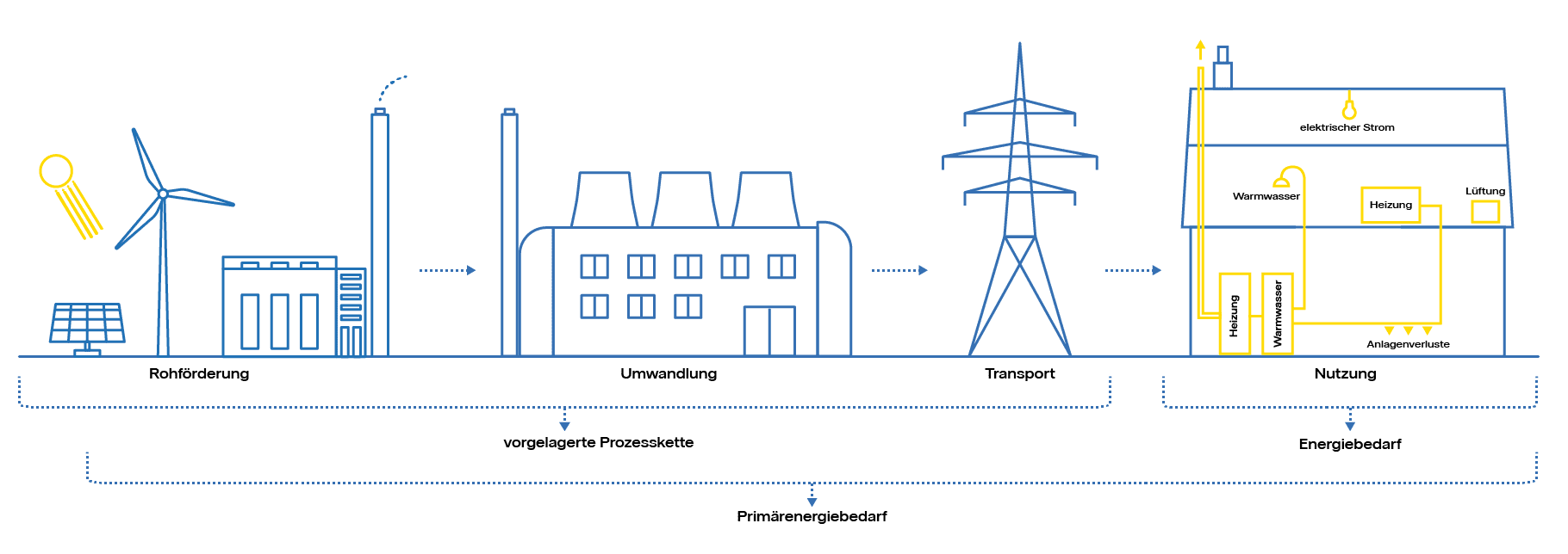 Infografik: Eine Illustration veranschaulicht die Prozesskette von Primär- und Endenergiebedarf