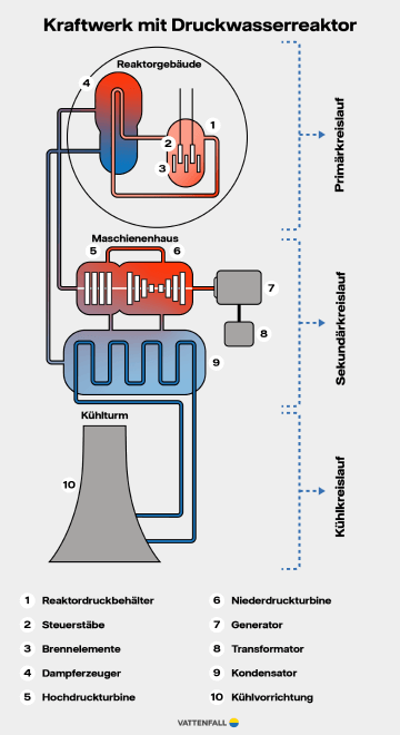 Grafik: Kernkraftwerk mit Druckwasserreaktor
