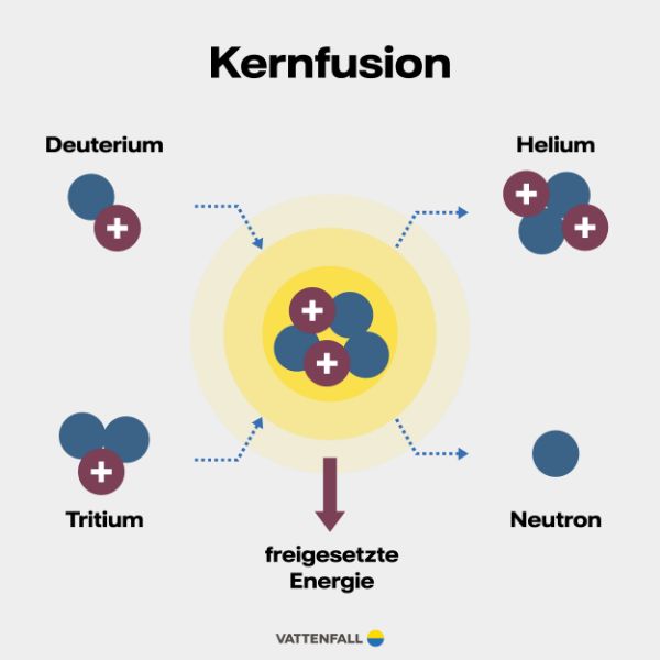 Infografik: Funktionsweise einer Kernfusion