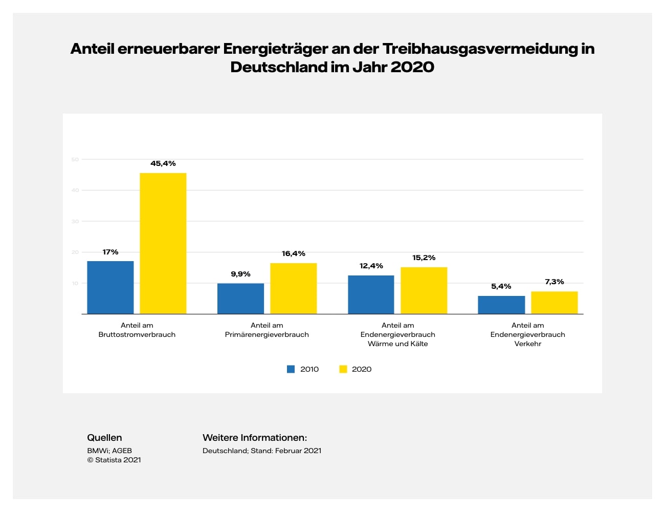 Grafik Desktop: Anteil Erneuerbarer Energien an der Energieversorgung in Deutschland nach Bereichen im Jahresvergleich 2010 und 2020