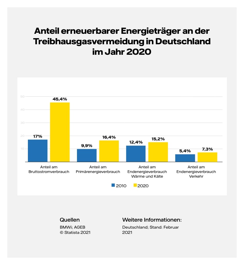 Grafik Tablet: Anteil Erneuerbarer Energien an der Energieversorgung in Deutschland nach Bereichen im Jahresvergleich 2010 und 2020