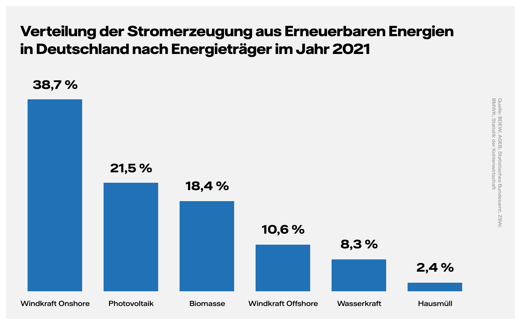 Grafik Verteilung der Stromerzeugung aus Erneuerbaren Energien in Deutschland nach Energieträger im Jahr 2021