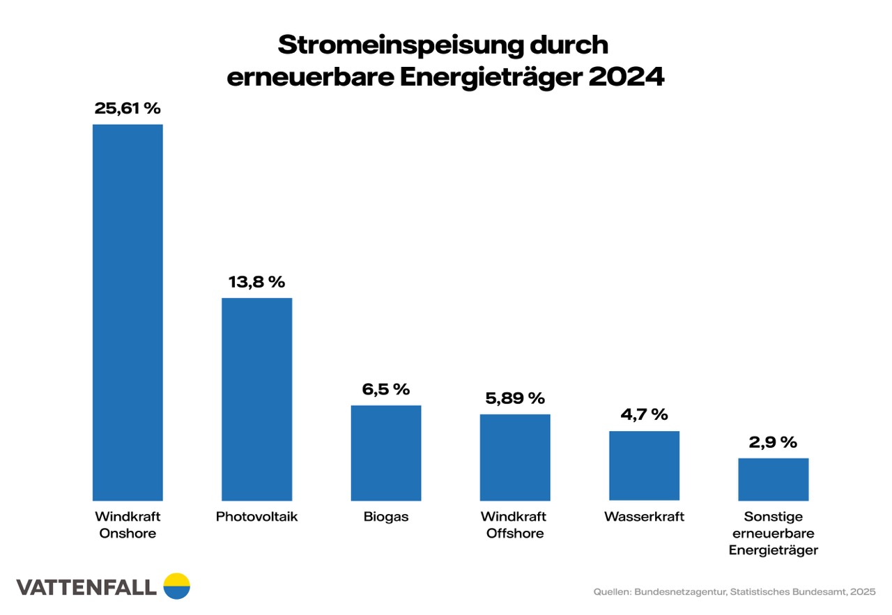 Vogel sitzt auf einer Windkraftanlage in einem Offshore-Windpark zur Stromerzeugung.