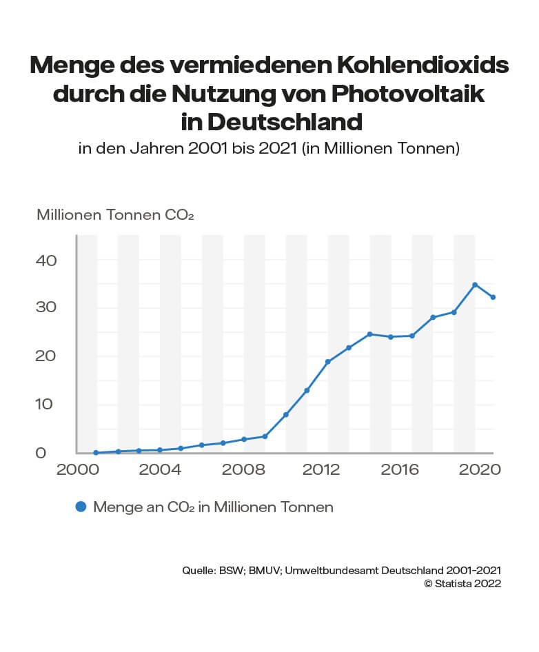 GRAFIK: Menge des vermiedenen Kohlendioxids durch die Nutzung von Photovoltaik in Deutschland in den Jahren 2000 bis 2020
