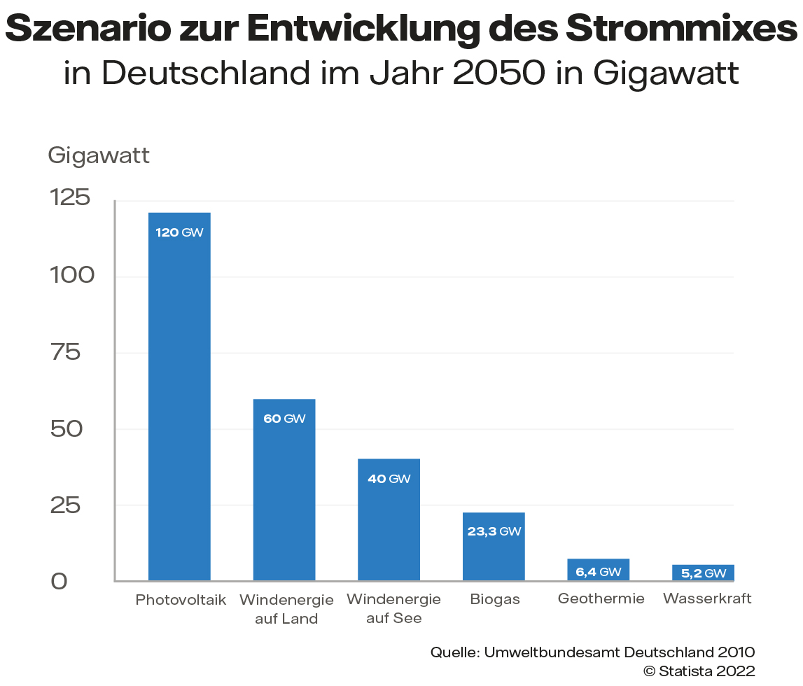 Szenario zur Entwicklung des Strommixes in Deutschland im Jahr 2050 (in Gigawatt) Grafik 