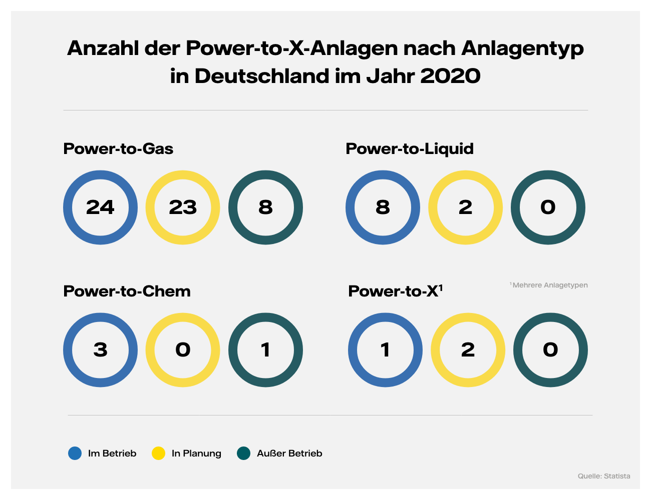 Grafik Anzahl der Power-to-X-Anlagen nach Anlagentyp in Deutschland im Jahr 2020