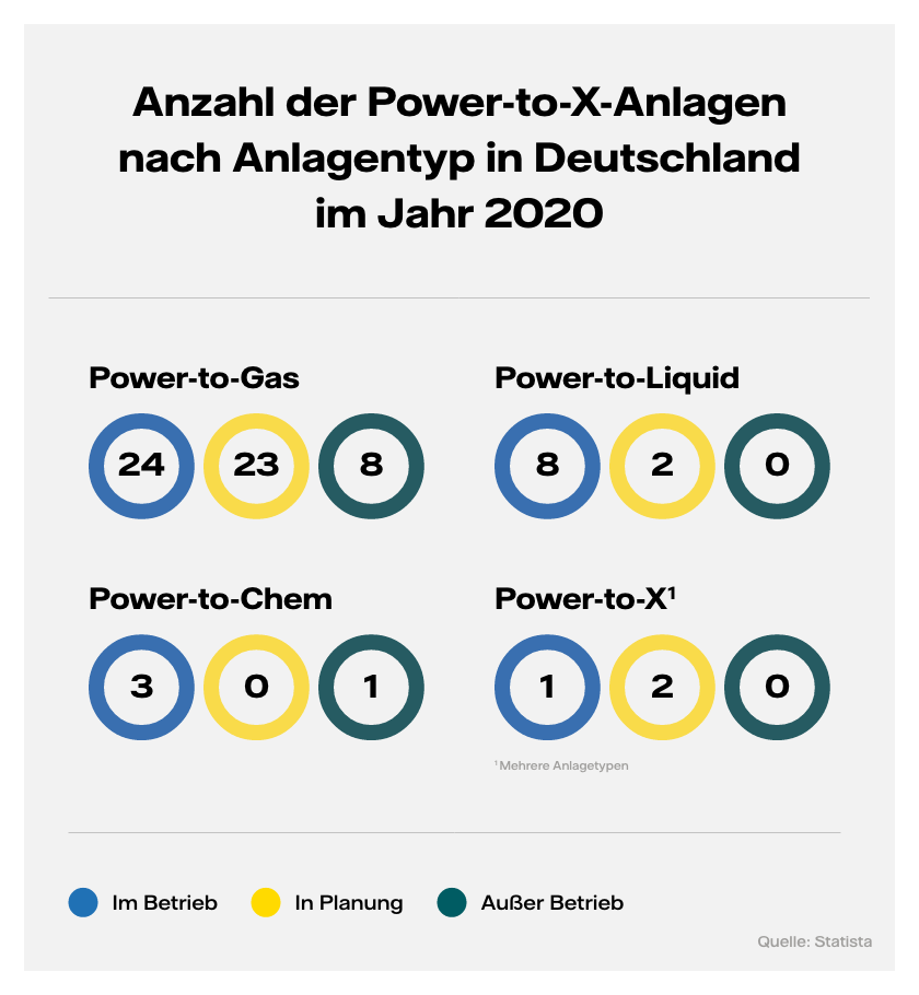 Grafik Anzahl der Power-to-X-Anlagen nach Anlagentyp in Deutschland im Jahr 2020