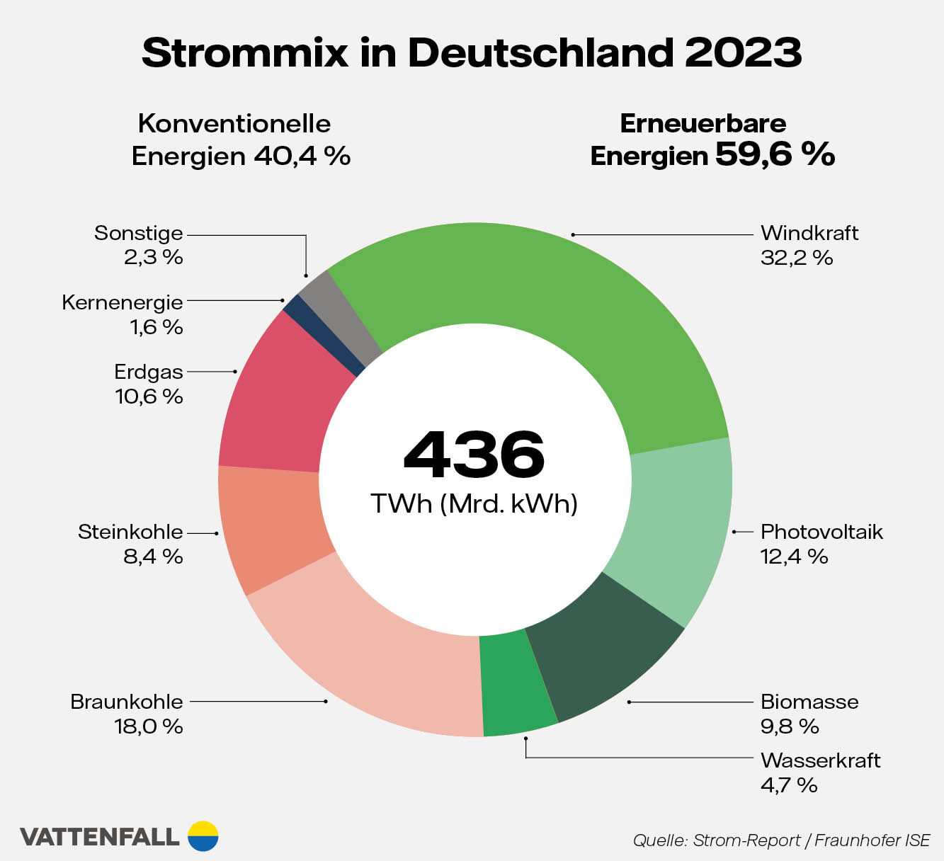 Grafik Strommix in Deutschland