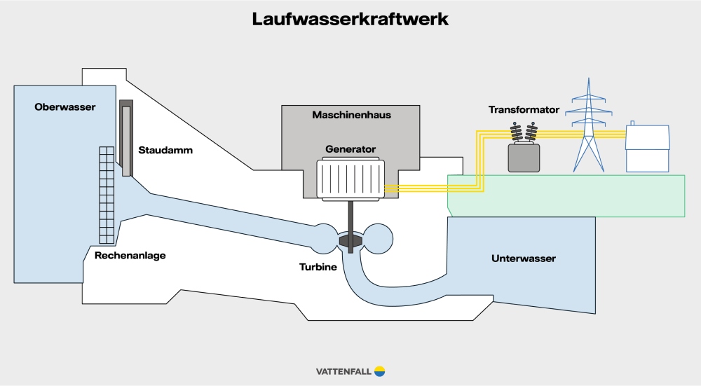 Grafik: Laufwasserkraftwerk