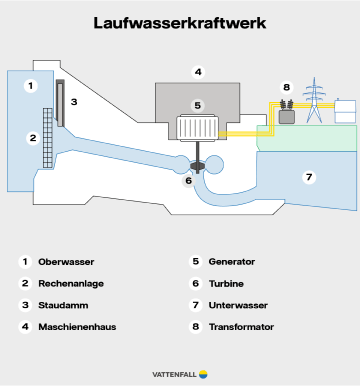 Grafik: Laufwasserkraftwerk