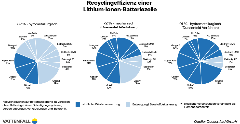 Infografik Recycling Batterie