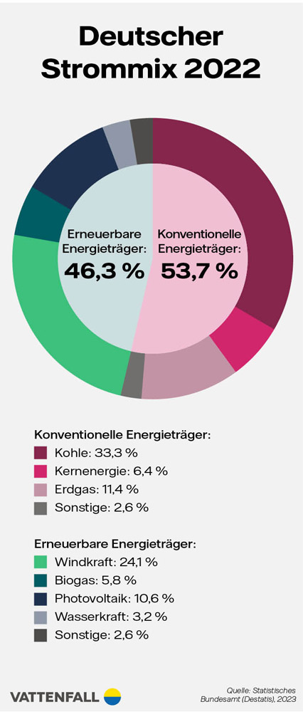 Infografik Deutscher Strommix