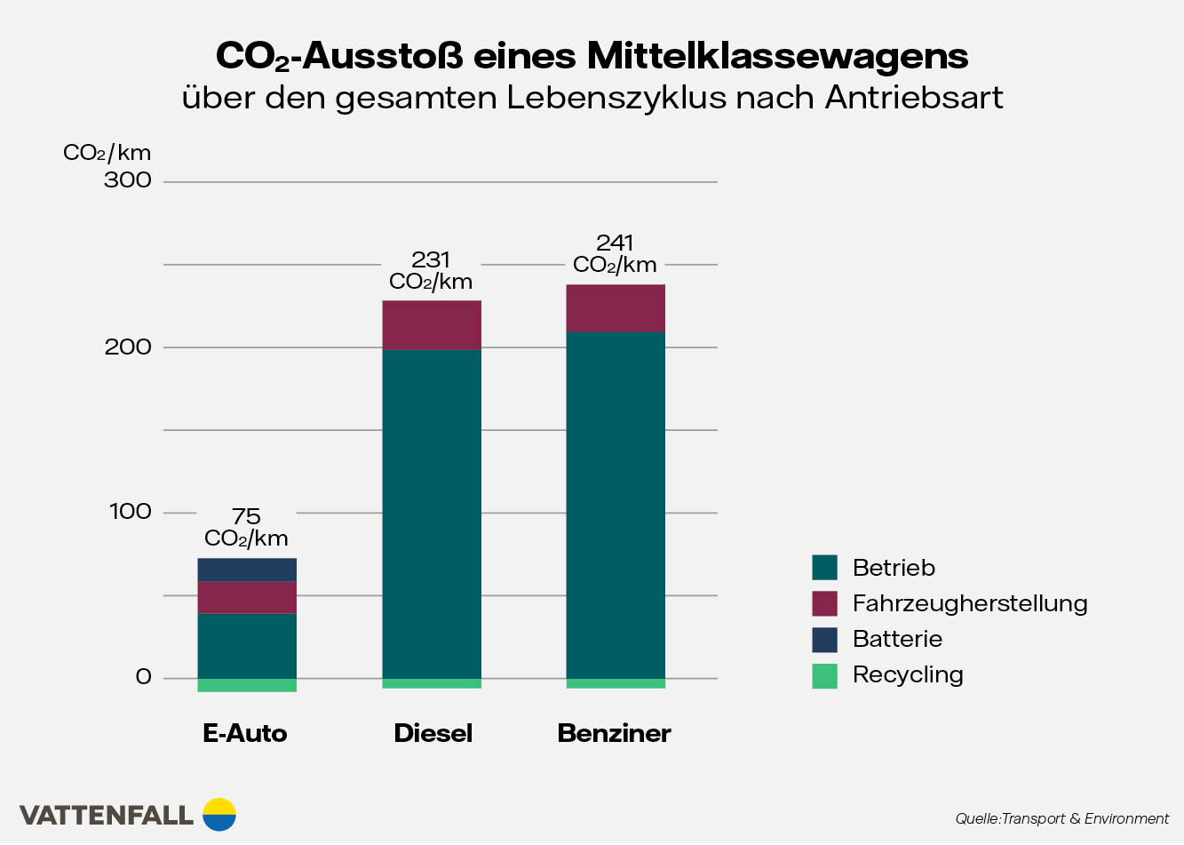 Infografik CO2-Ausstoß eines Mittelklassewagens