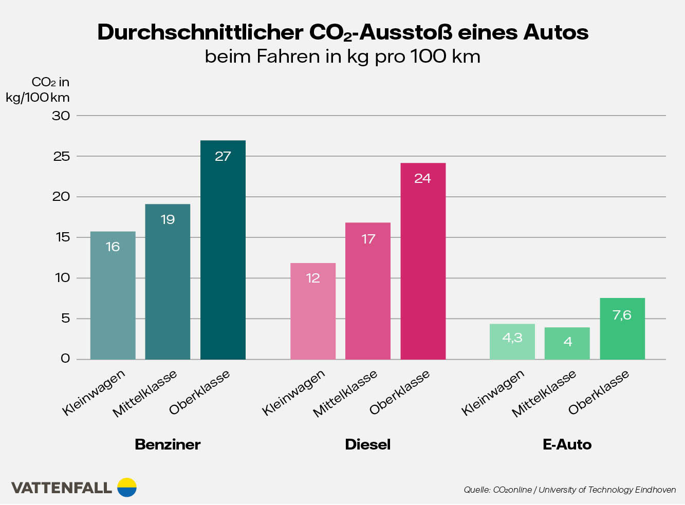 Infografik Durchschnittlicher CO2-Ausstoss