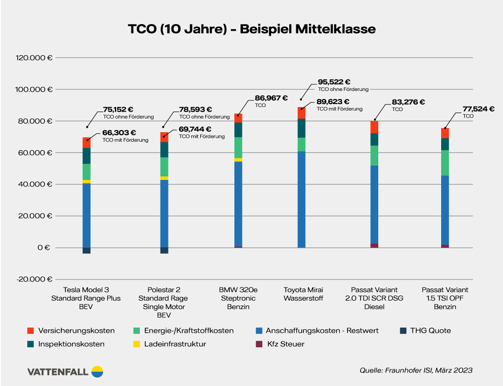Grafik TCO Mittelklassewagen