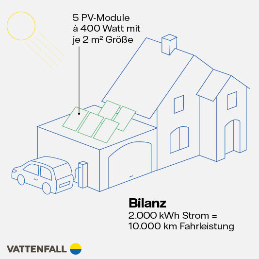 Grafik PV und Elektroauto