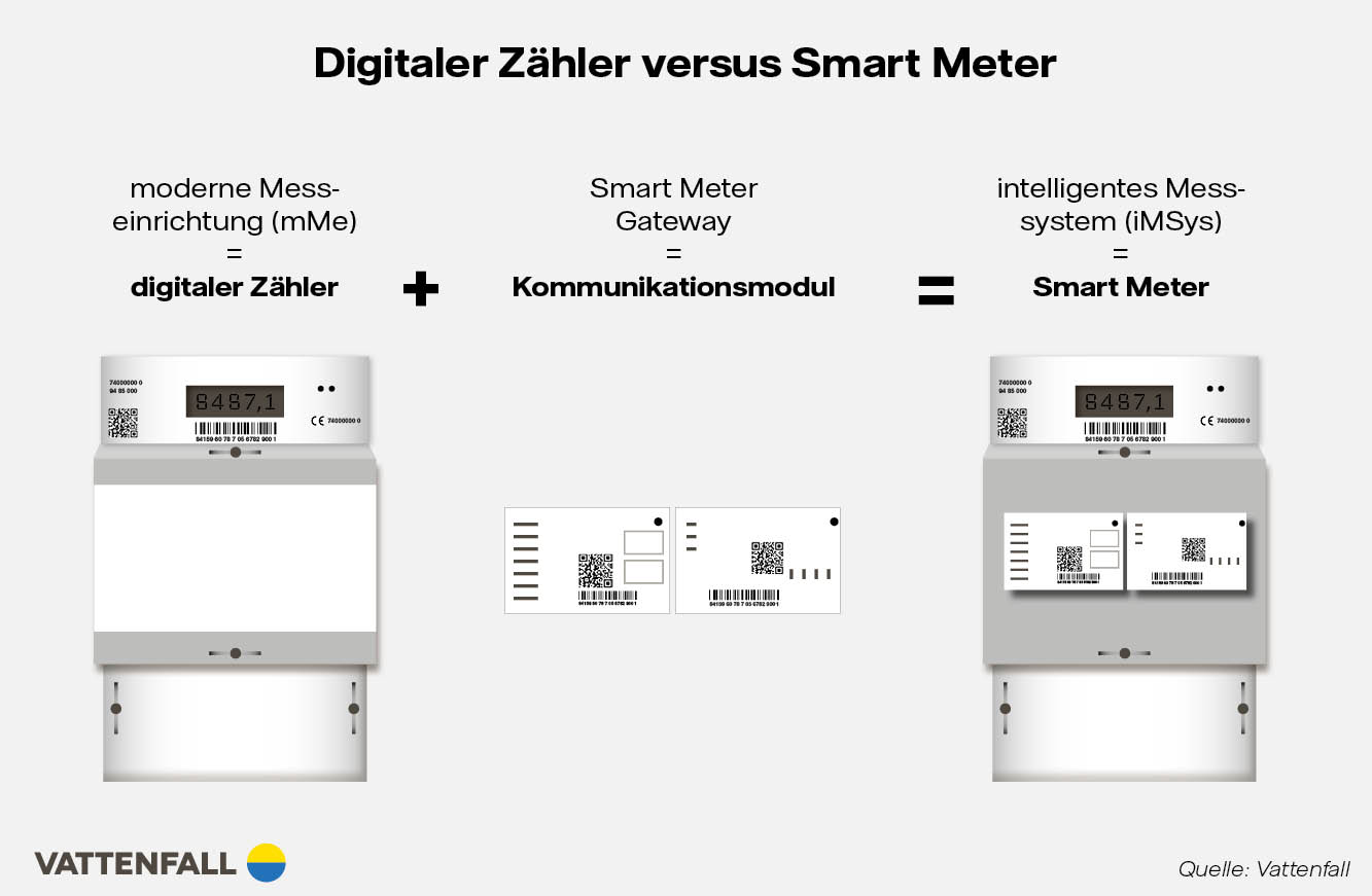 Grafik Digitaler Stromzähler vs. Smart Meter