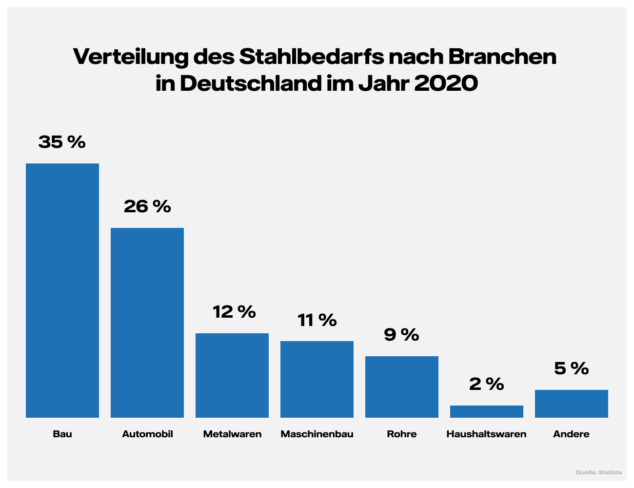 Grafik: Verteilung des Stahlbedarfs nach Branchen in Deutschland im Jahr 2020