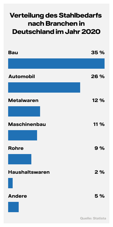 Grafik: Verteilung des Stahlbedarfs nach Branchen in Deutschland im Jahr 2020