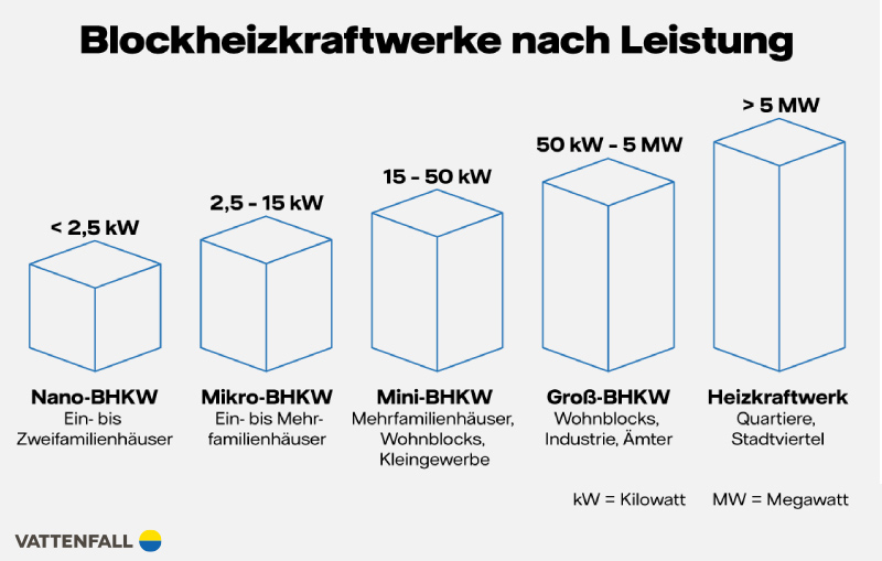 Infografik: Blockheizkraftwerke nach Leistung