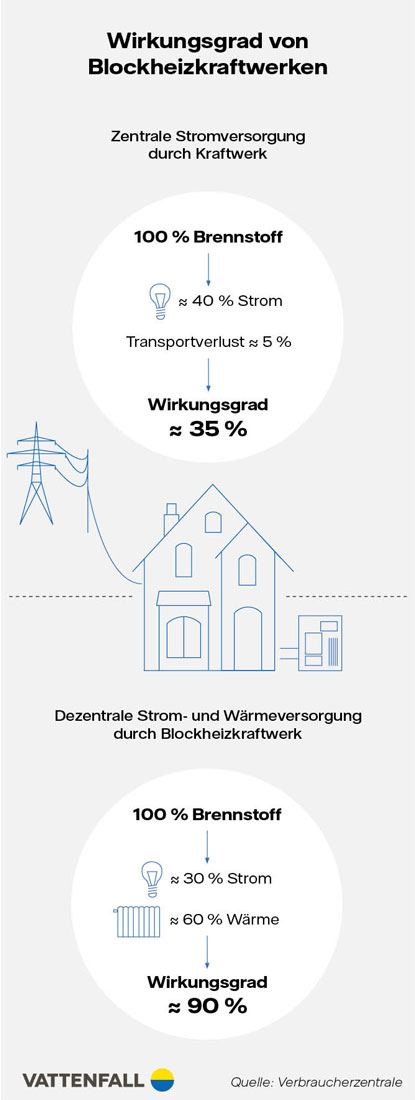 Wirkungsgrad von Blockheizkraftwerken Infografik