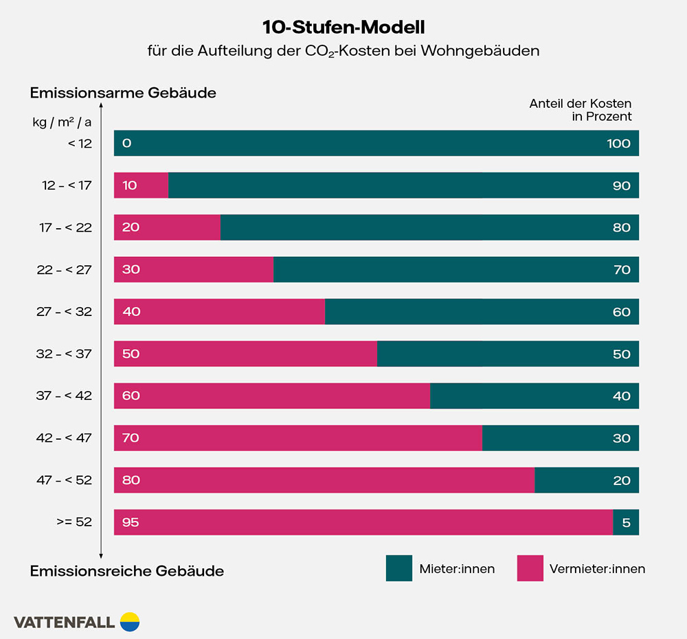 Grafik 10 Stufen Modell