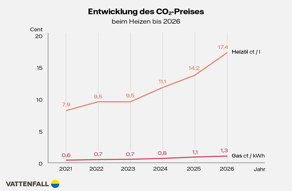 Grafik Entwicklung des CO2-Preises