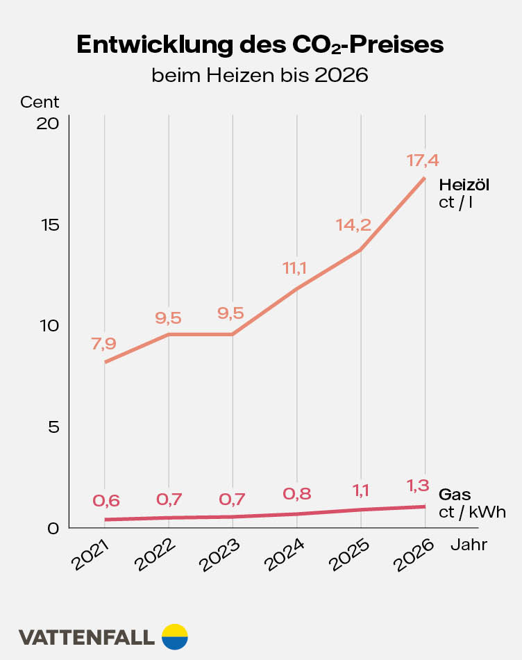 Grafik Entwicklung des CO2-Preises