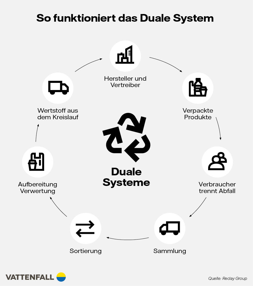 Infografik Funktionsweise duales System