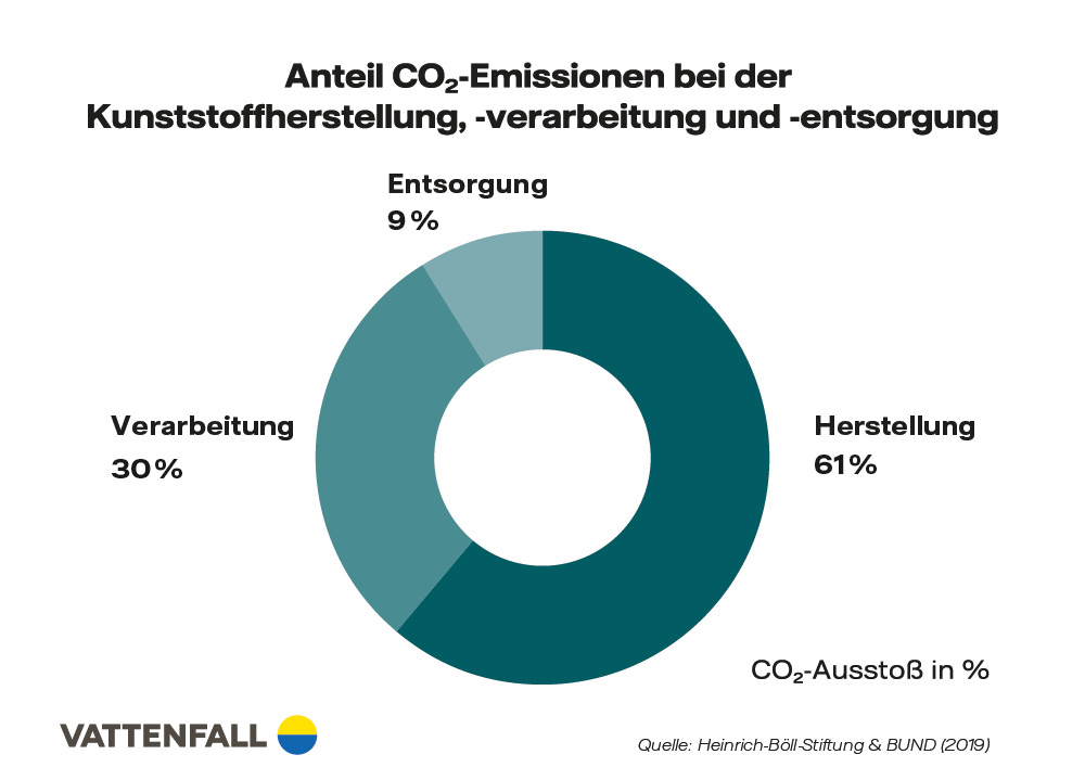 Infografik Anteil CO2-Emissionen bei der Herstellung
