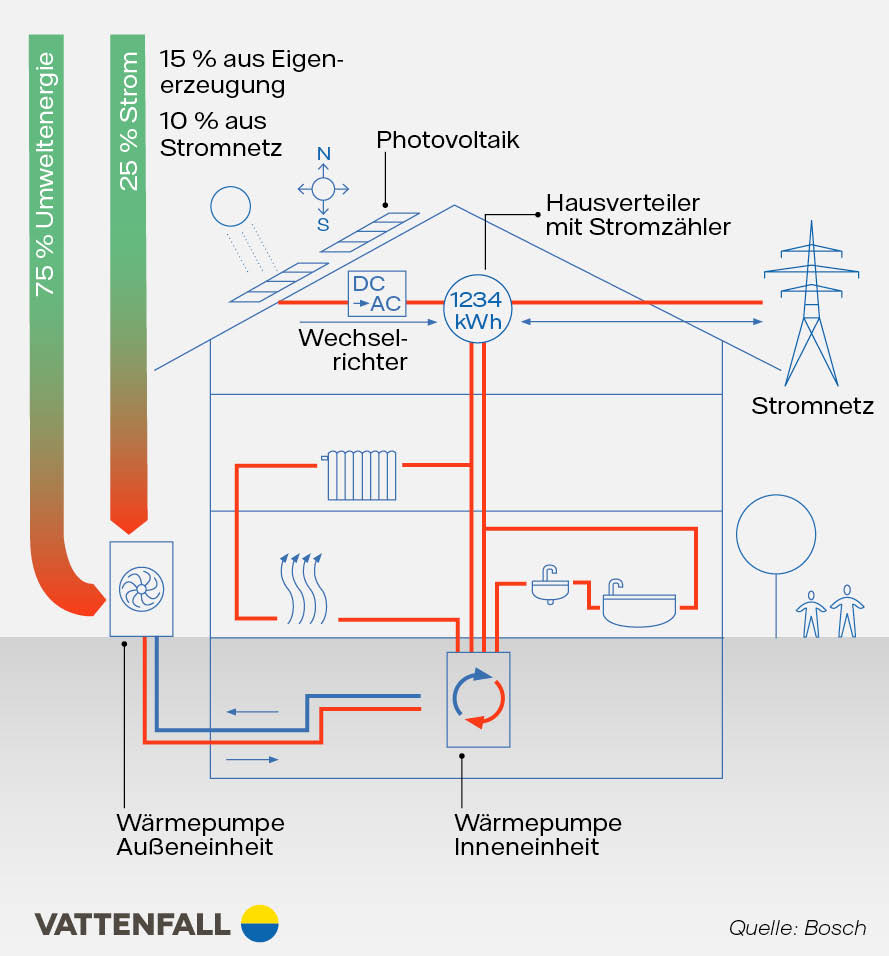 Power to Heat Infografik