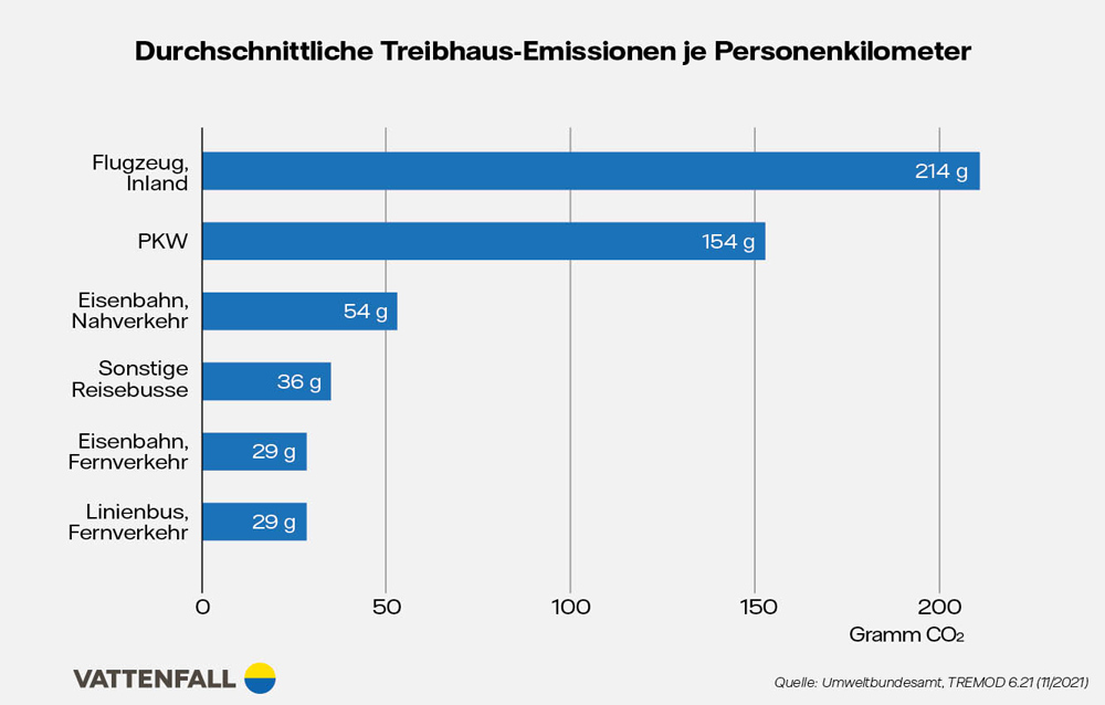 Infografik durchschnittliche Treibhaus-Emissionen