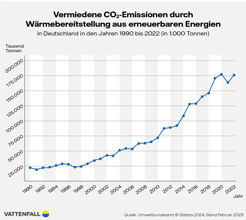 Grafik Vermiedene CO2-Emissionen