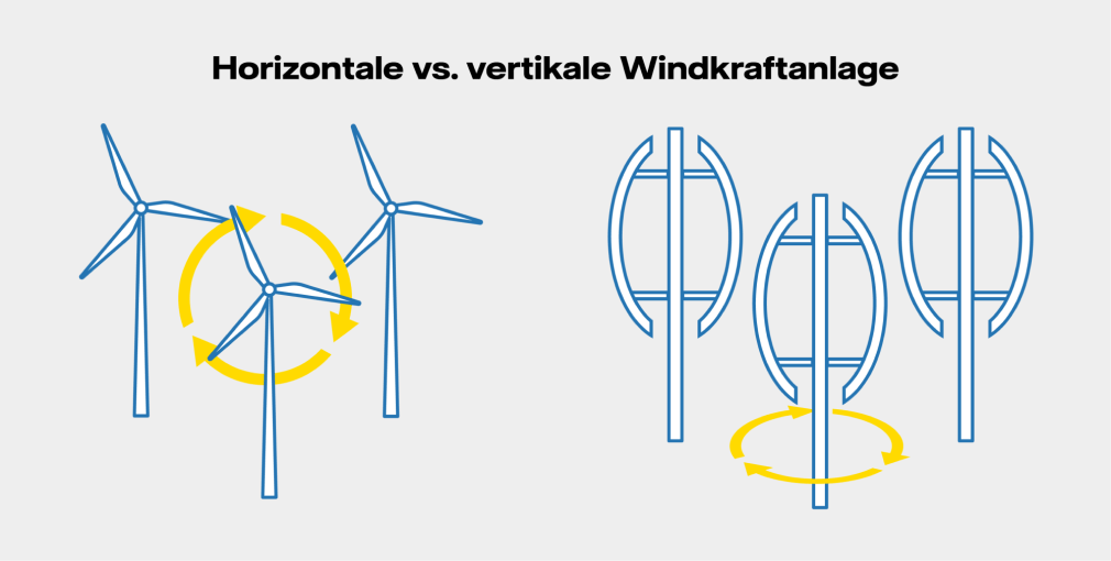 Horizontale vs. vertikale Windkraftanlage