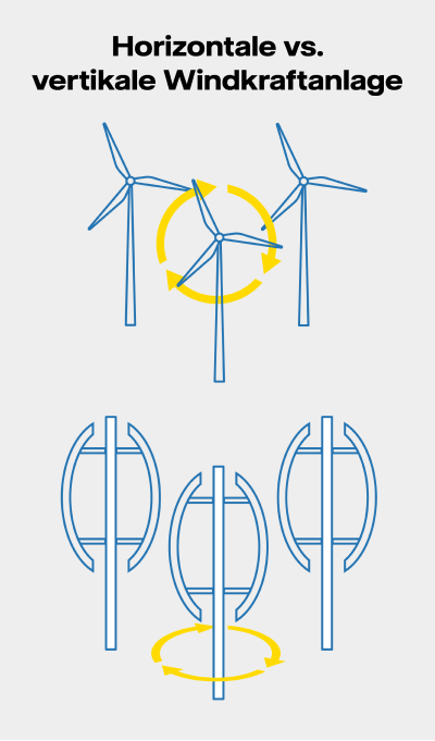 Horizontale vs. vertikale Windkraftanlage
