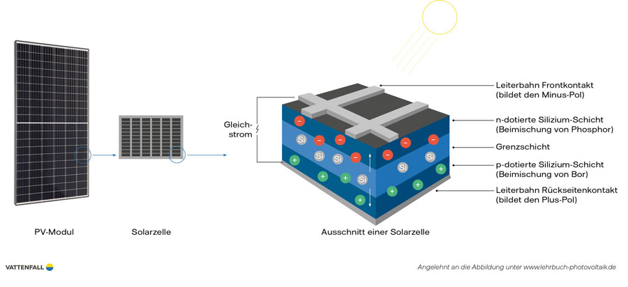 Vattenfall Infografik Aufbau Solarzelle