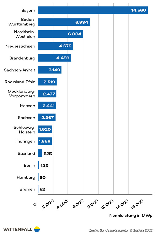 Infografik Installierte Leistungen von PV-Anlagen in Deutschland