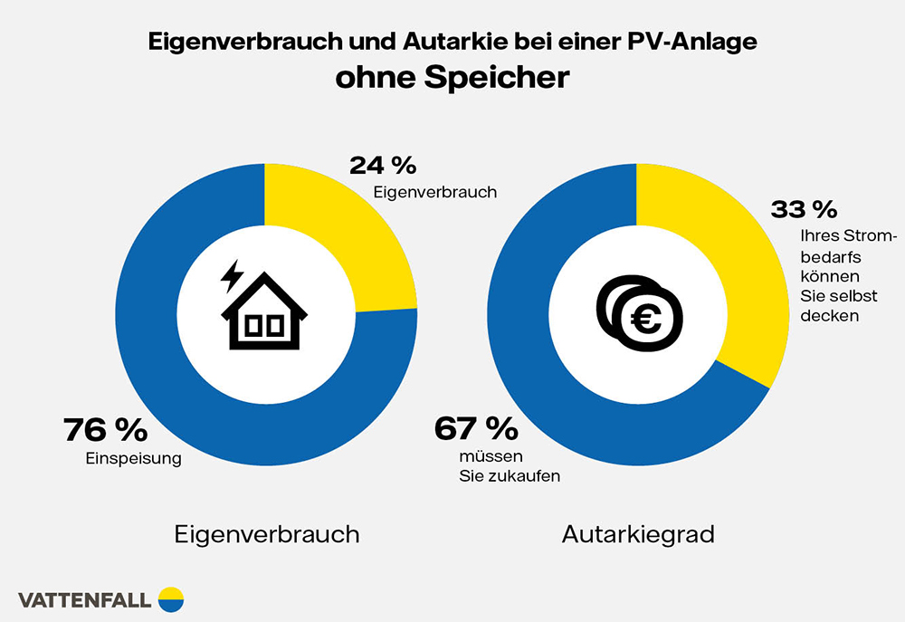 Grafik Eigenverbrauch Autarkie ohne Speicher