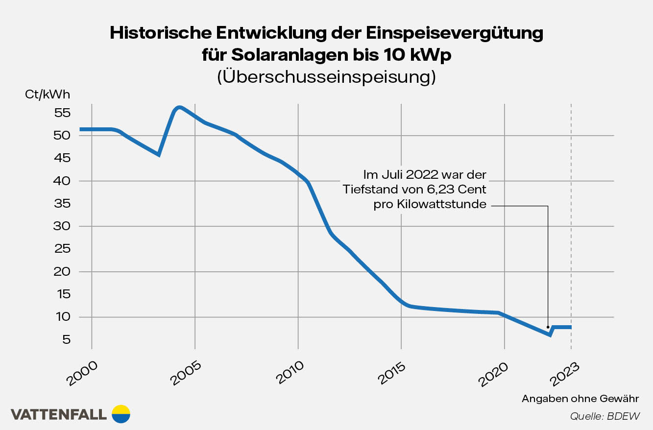 Grafik historische Einspeisevergütung